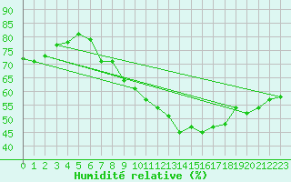 Courbe de l'humidit relative pour Rnenberg