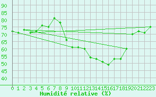 Courbe de l'humidit relative pour Le Puy - Loudes (43)