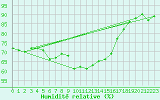 Courbe de l'humidit relative pour Weinbiet