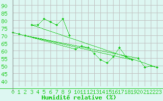 Courbe de l'humidit relative pour Plaffeien-Oberschrot
