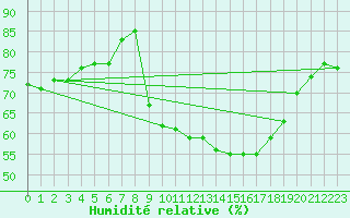 Courbe de l'humidit relative pour Cap Ferret (33)