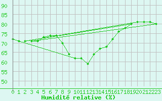 Courbe de l'humidit relative pour la bouée 62145