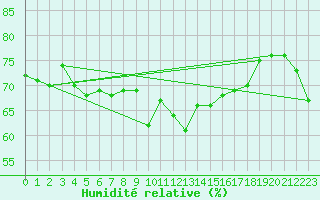 Courbe de l'humidit relative pour Bard (42)