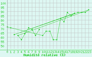 Courbe de l'humidit relative pour La Brvine (Sw)