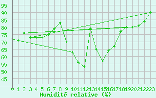 Courbe de l'humidit relative pour Orense