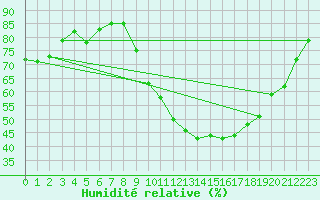 Courbe de l'humidit relative pour Saint-Martial-de-Vitaterne (17)