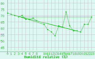 Courbe de l'humidit relative pour Mont-Rigi (Be)