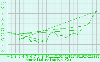 Courbe de l'humidit relative pour Saint-Michel-Mont-Mercure (85)