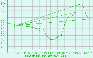 Courbe de l'humidit relative pour Naluns / Schlivera