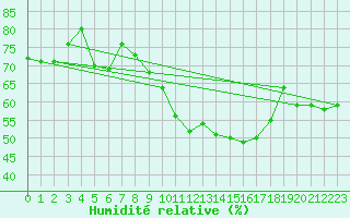 Courbe de l'humidit relative pour Chaumont (Sw)