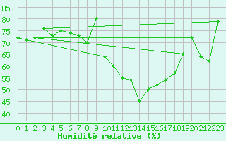 Courbe de l'humidit relative pour Wernigerode
