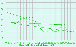 Courbe de l'humidit relative pour Luzinay (38)