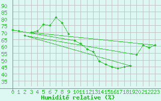 Courbe de l'humidit relative pour Muret (31)