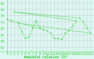 Courbe de l'humidit relative pour Lons-le-Saunier (39)
