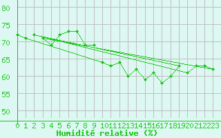 Courbe de l'humidit relative pour Grasque (13)
