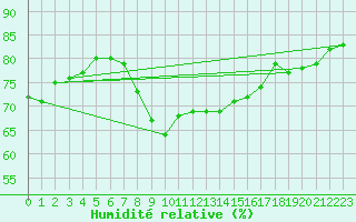 Courbe de l'humidit relative pour Gijon