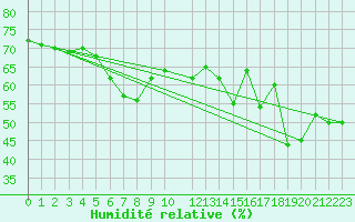 Courbe de l'humidit relative pour Lefke