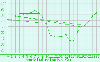 Courbe de l'humidit relative pour Aniane (34)