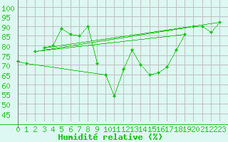 Courbe de l'humidit relative pour Tusimice