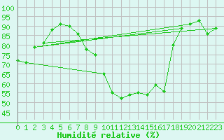 Courbe de l'humidit relative pour Giessen
