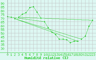 Courbe de l'humidit relative pour Brive-Souillac (19)