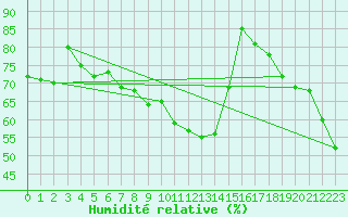 Courbe de l'humidit relative pour Muehlacker