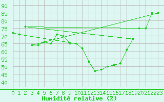 Courbe de l'humidit relative pour Vila Real