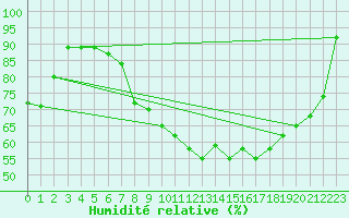 Courbe de l'humidit relative pour Weihenstephan