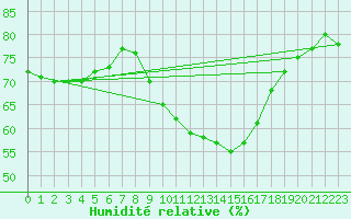 Courbe de l'humidit relative pour Nmes - Garons (30)