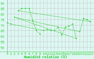 Courbe de l'humidit relative pour Cap Corse (2B)