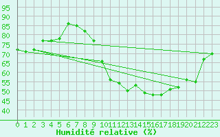 Courbe de l'humidit relative pour Lige Bierset (Be)