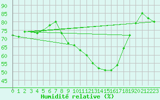 Courbe de l'humidit relative pour Alcaiz