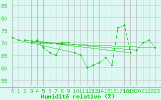 Courbe de l'humidit relative pour Perpignan Moulin  Vent (66)