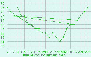 Courbe de l'humidit relative pour Cabo Busto