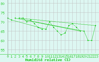 Courbe de l'humidit relative pour Maniitsoq Mittarfia