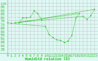 Courbe de l'humidit relative pour Oehringen