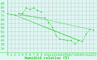 Courbe de l'humidit relative pour Orly (91)