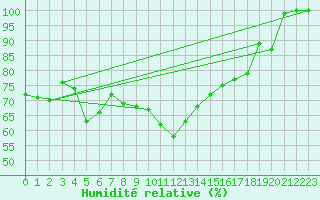 Courbe de l'humidit relative pour Kaskinen Salgrund