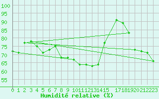 Courbe de l'humidit relative pour Tromso