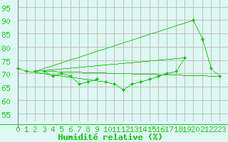 Courbe de l'humidit relative pour Leipzig