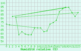 Courbe de l'humidit relative pour Capo Carbonara