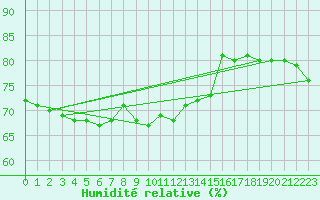 Courbe de l'humidit relative pour Cap Bar (66)
