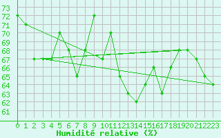 Courbe de l'humidit relative pour Ile Rousse (2B)