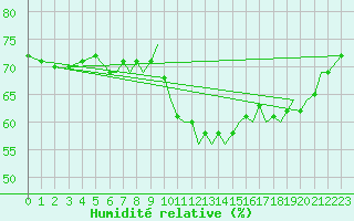 Courbe de l'humidit relative pour Culdrose