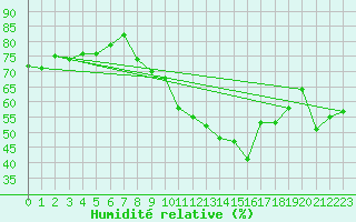 Courbe de l'humidit relative pour Haegen (67)