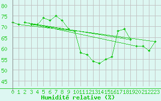 Courbe de l'humidit relative pour Alistro (2B)