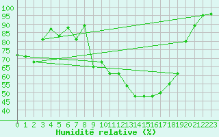 Courbe de l'humidit relative pour Kinloss