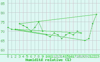 Courbe de l'humidit relative pour Cap de la Hague (50)
