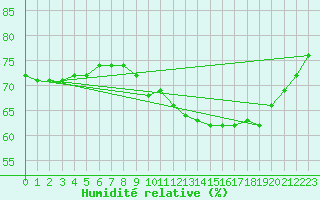 Courbe de l'humidit relative pour Laval (53)
