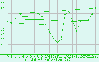 Courbe de l'humidit relative pour Bridel (Lu)